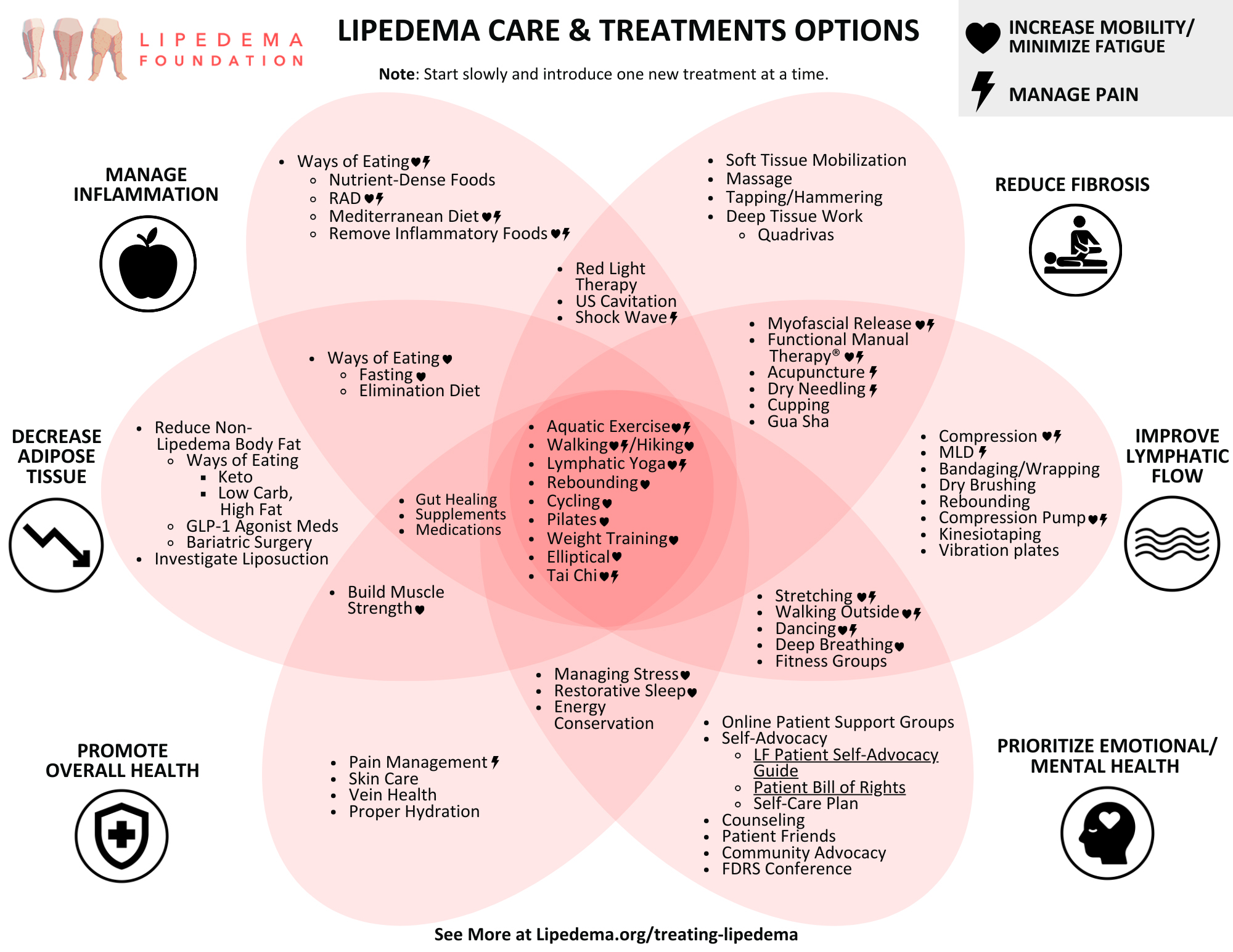 Lipoedema treatment diagram